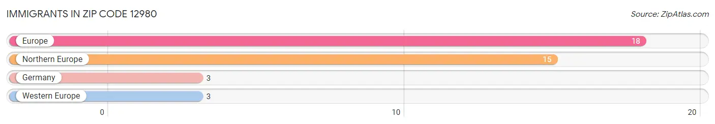 Immigrants in Zip Code 12980