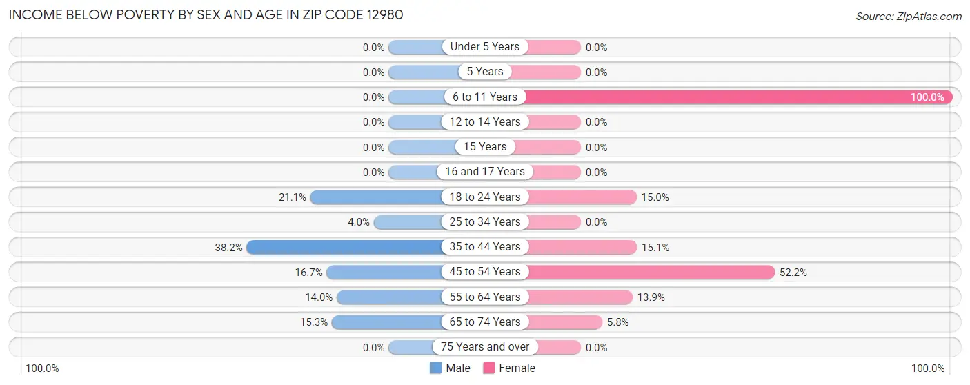 Income Below Poverty by Sex and Age in Zip Code 12980