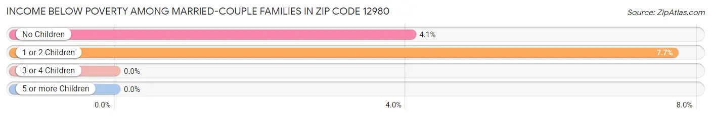 Income Below Poverty Among Married-Couple Families in Zip Code 12980