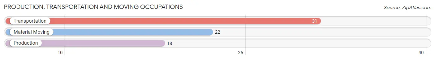 Production, Transportation and Moving Occupations in Zip Code 12980