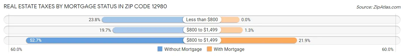 Real Estate Taxes by Mortgage Status in Zip Code 12980