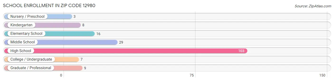 School Enrollment in Zip Code 12980