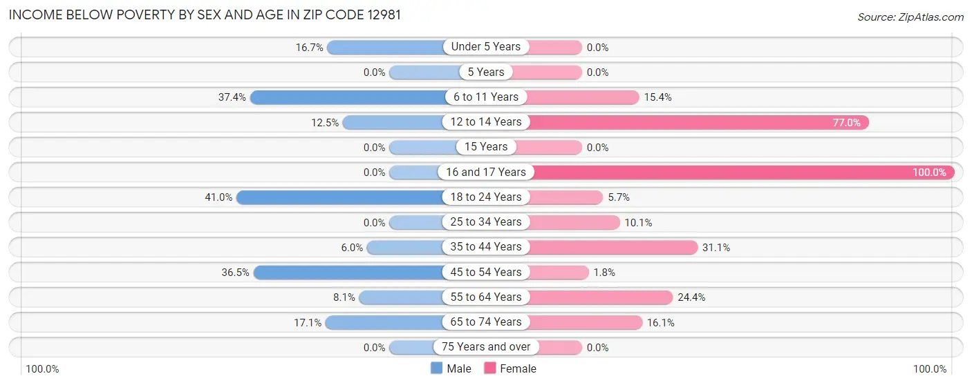 Income Below Poverty by Sex and Age in Zip Code 12981