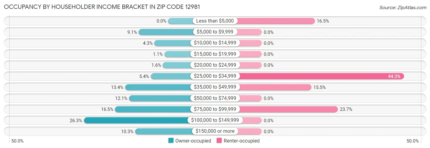 Occupancy by Householder Income Bracket in Zip Code 12981