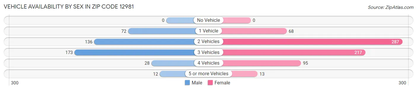 Vehicle Availability by Sex in Zip Code 12981