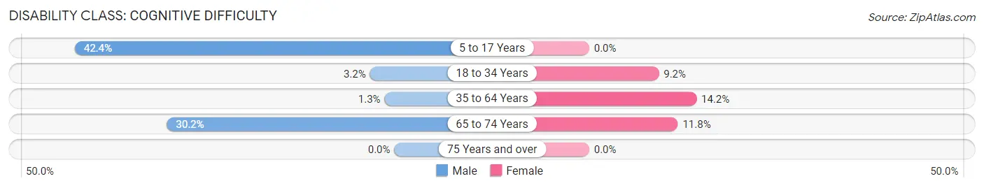 Disability in Zip Code 12985: <span>Cognitive Difficulty</span>