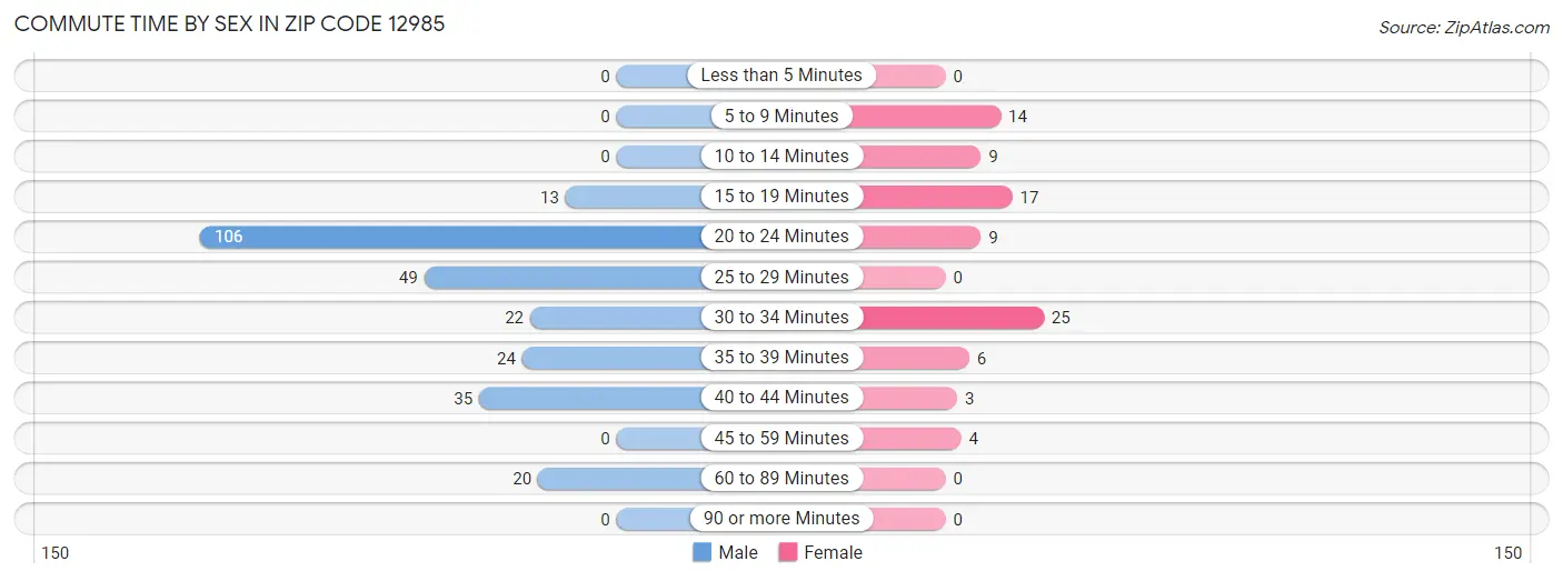 Commute Time by Sex in Zip Code 12985