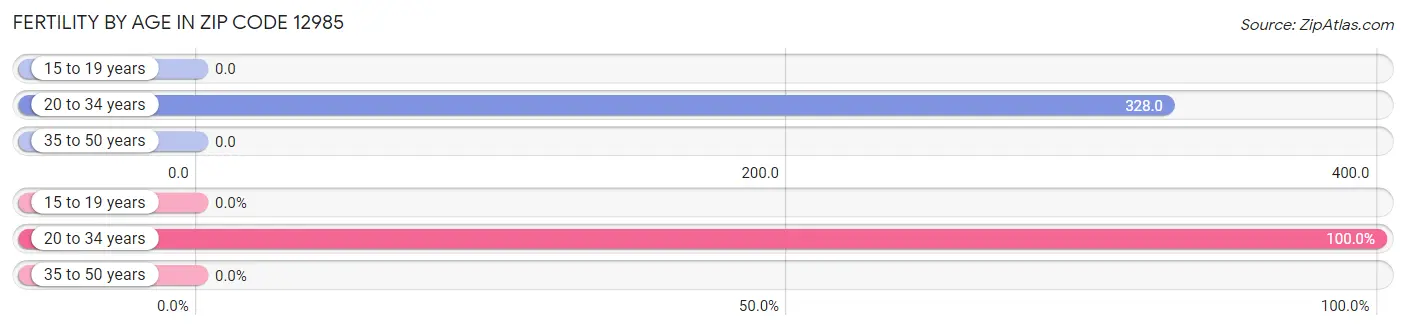 Female Fertility by Age in Zip Code 12985