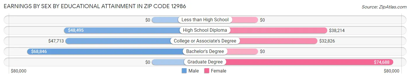 Earnings by Sex by Educational Attainment in Zip Code 12986