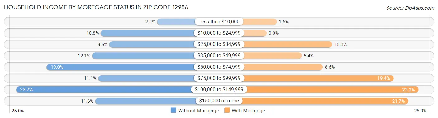 Household Income by Mortgage Status in Zip Code 12986