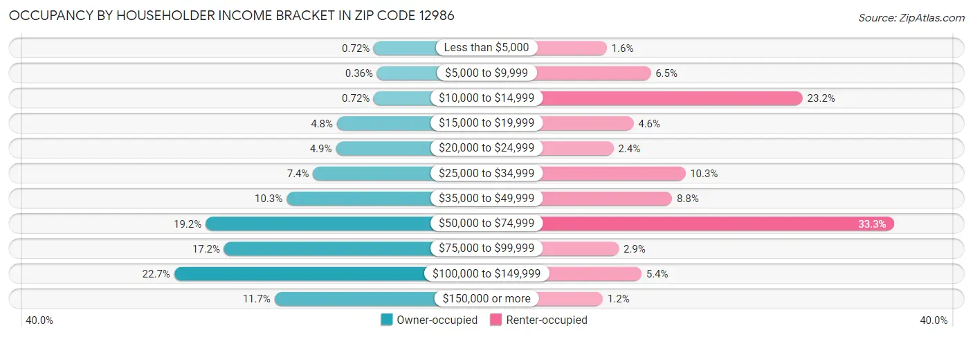 Occupancy by Householder Income Bracket in Zip Code 12986