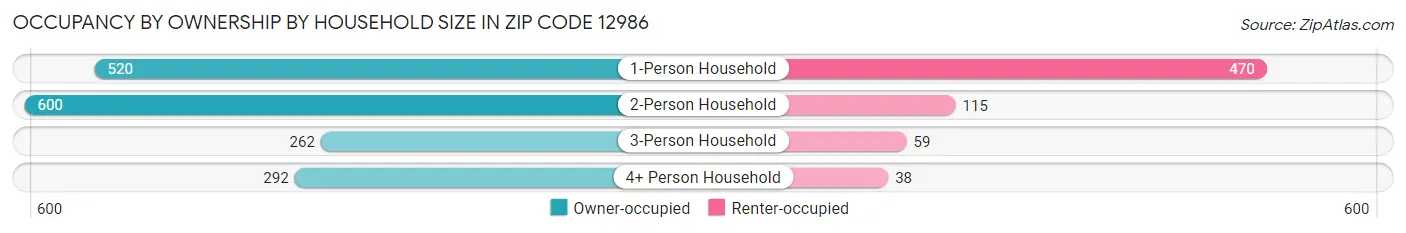 Occupancy by Ownership by Household Size in Zip Code 12986