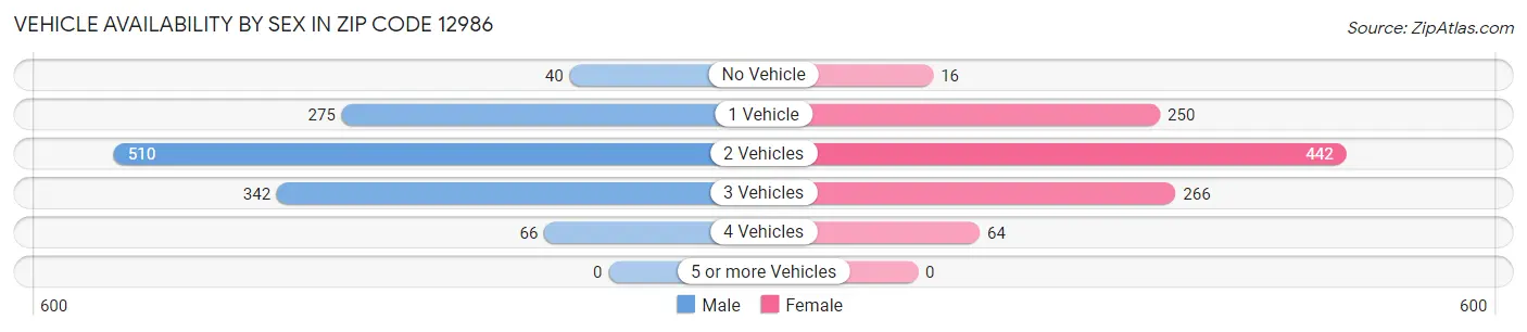 Vehicle Availability by Sex in Zip Code 12986