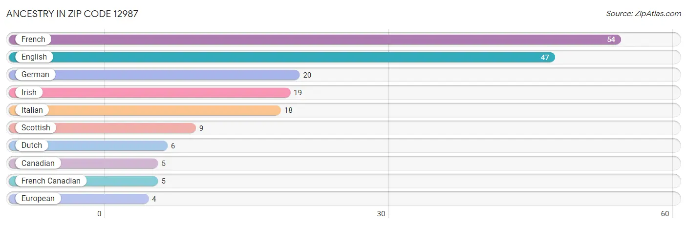 Ancestry in Zip Code 12987