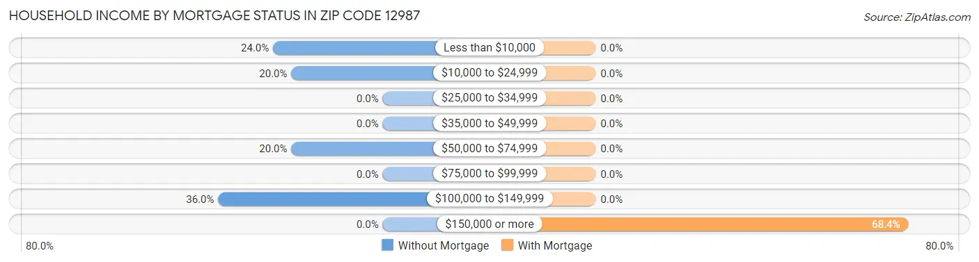 Household Income by Mortgage Status in Zip Code 12987
