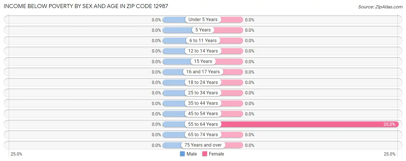 Income Below Poverty by Sex and Age in Zip Code 12987