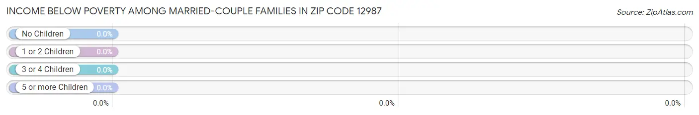 Income Below Poverty Among Married-Couple Families in Zip Code 12987