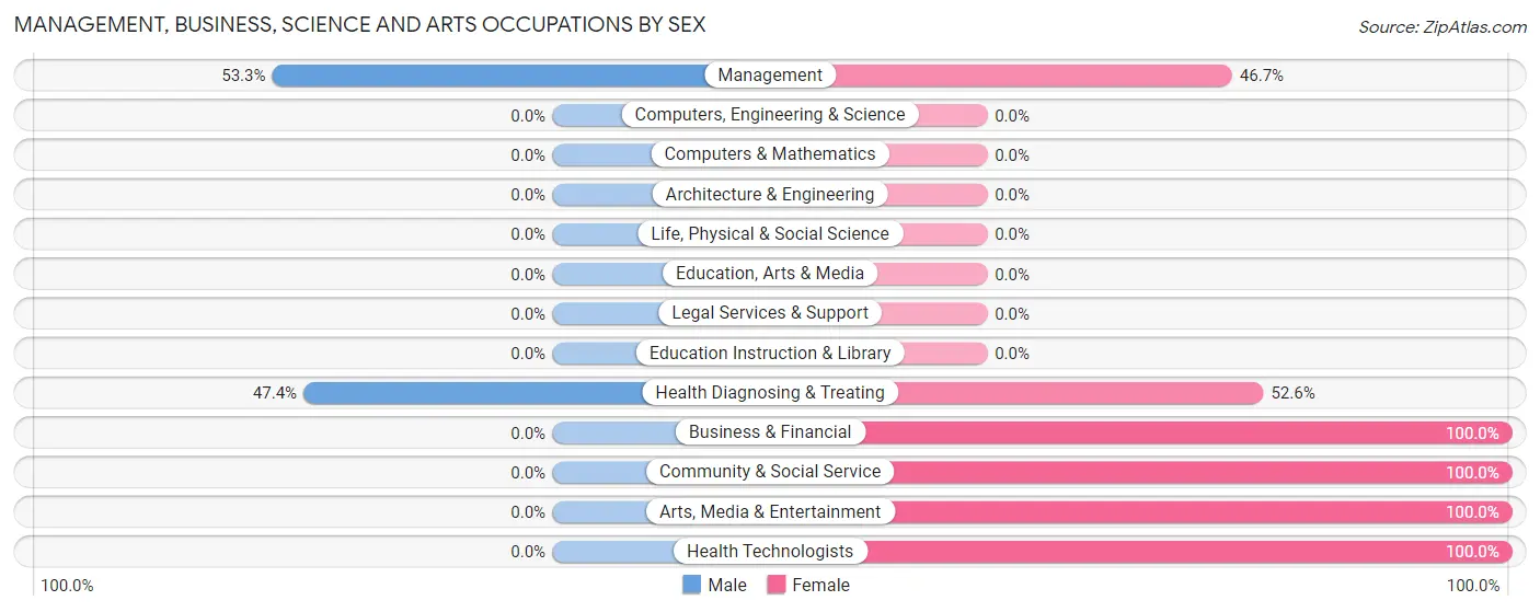 Management, Business, Science and Arts Occupations by Sex in Zip Code 12987