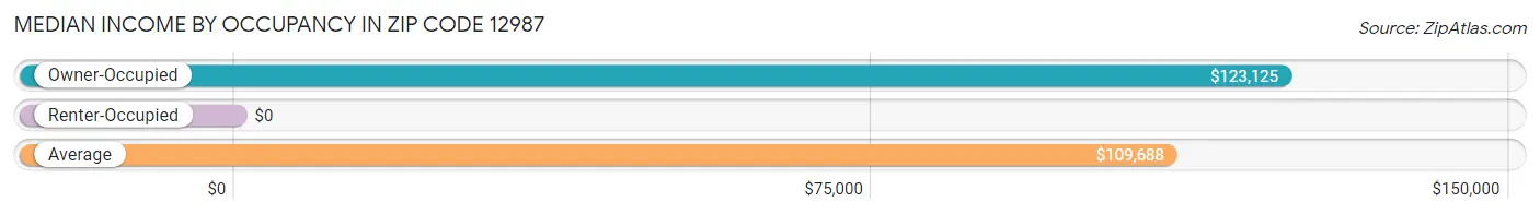 Median Income by Occupancy in Zip Code 12987