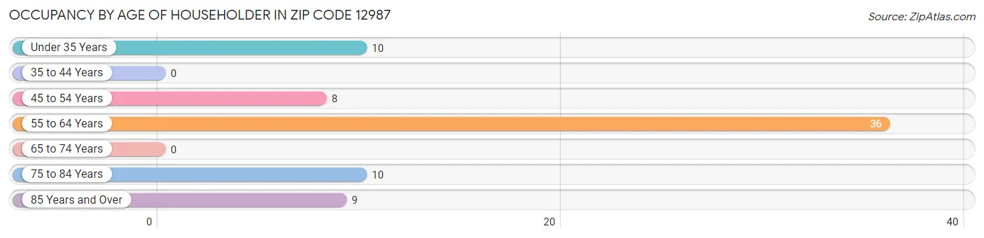 Occupancy by Age of Householder in Zip Code 12987