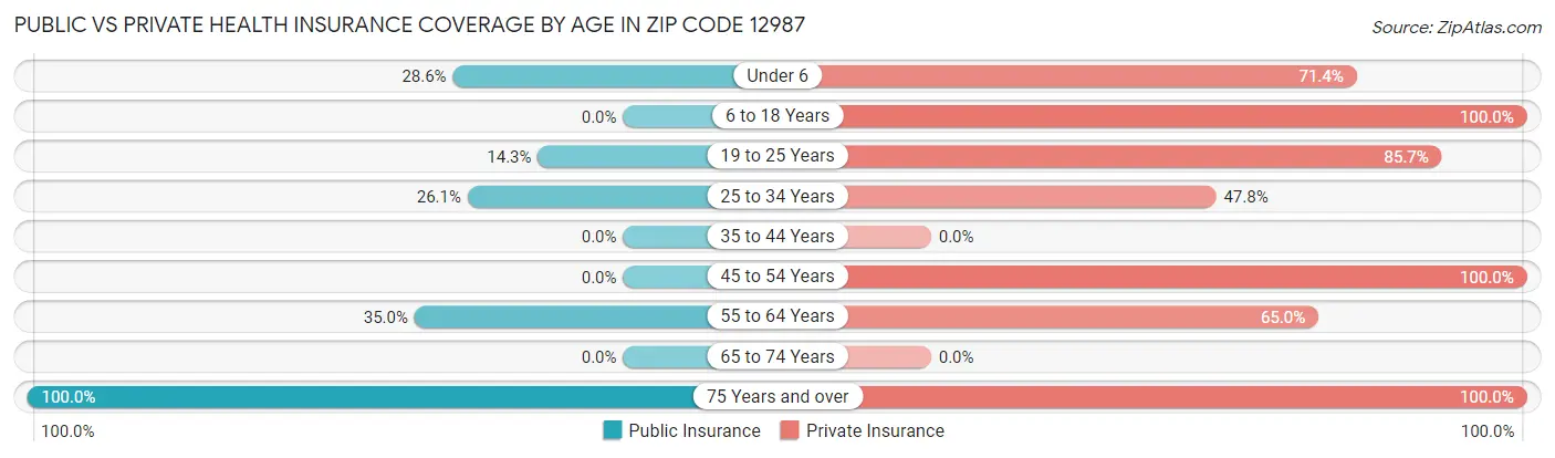 Public vs Private Health Insurance Coverage by Age in Zip Code 12987