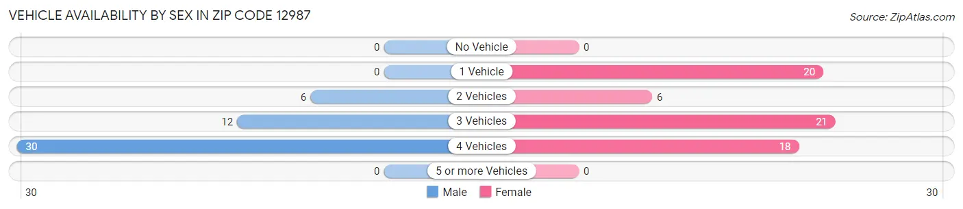 Vehicle Availability by Sex in Zip Code 12987