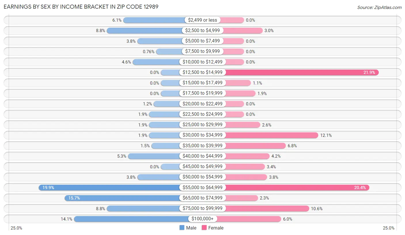 Earnings by Sex by Income Bracket in Zip Code 12989