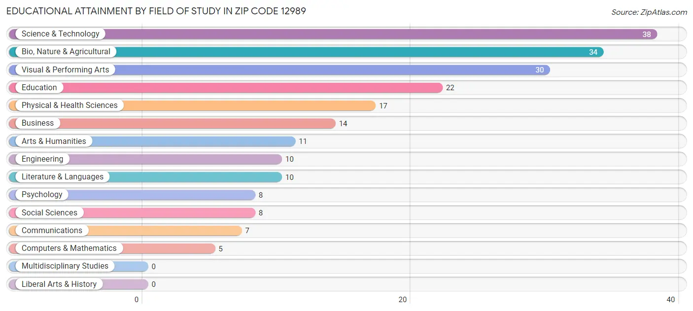 Educational Attainment by Field of Study in Zip Code 12989