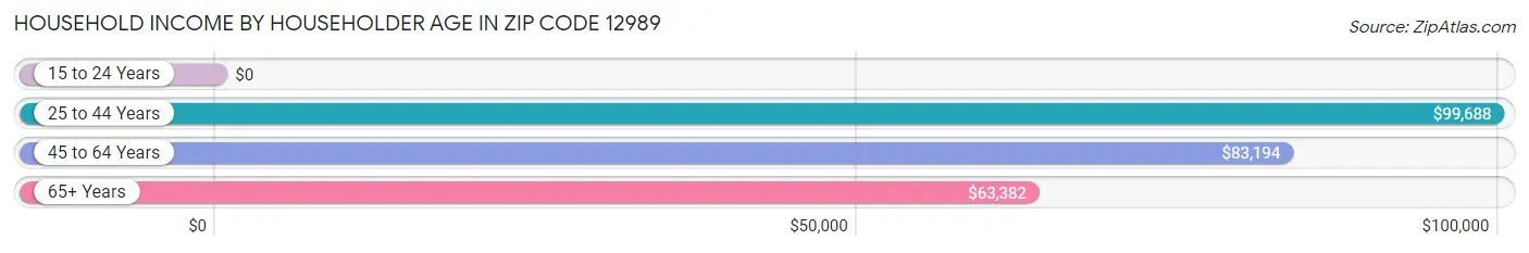 Household Income by Householder Age in Zip Code 12989