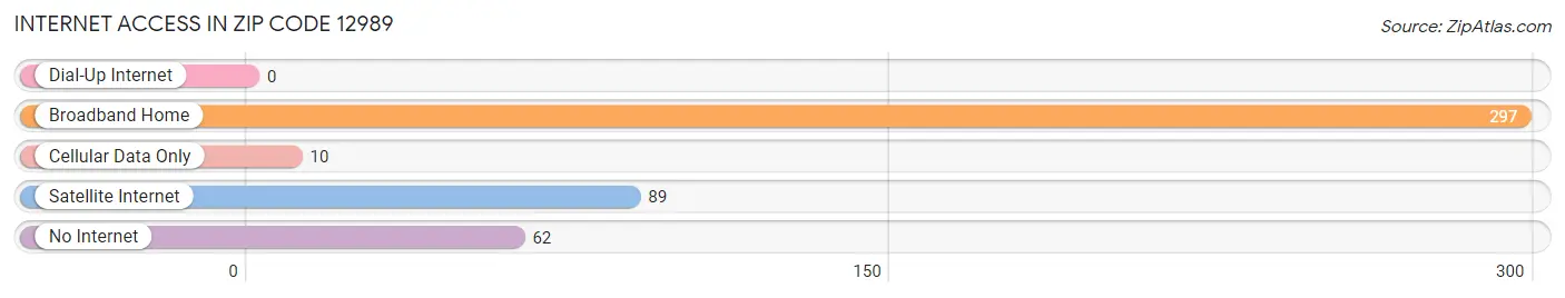 Internet Access in Zip Code 12989