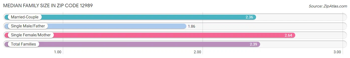 Median Family Size in Zip Code 12989