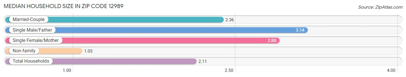 Median Household Size in Zip Code 12989