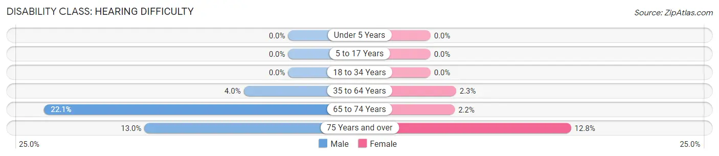 Disability in Zip Code 12992: <span>Hearing Difficulty</span>