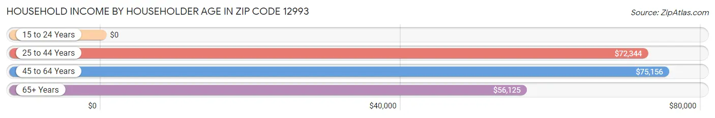 Household Income by Householder Age in Zip Code 12993