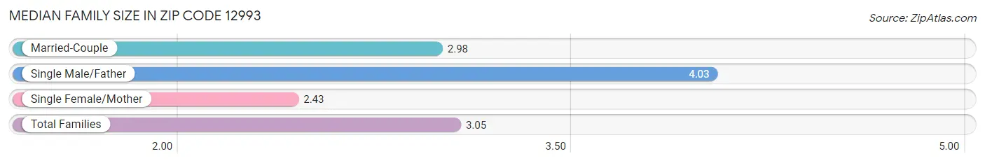 Median Family Size in Zip Code 12993