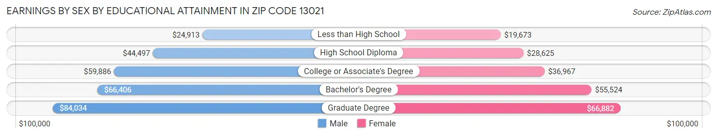 Earnings by Sex by Educational Attainment in Zip Code 13021