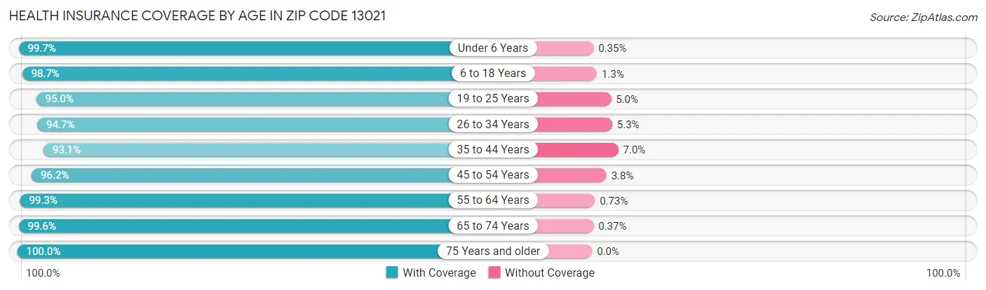 Health Insurance Coverage by Age in Zip Code 13021