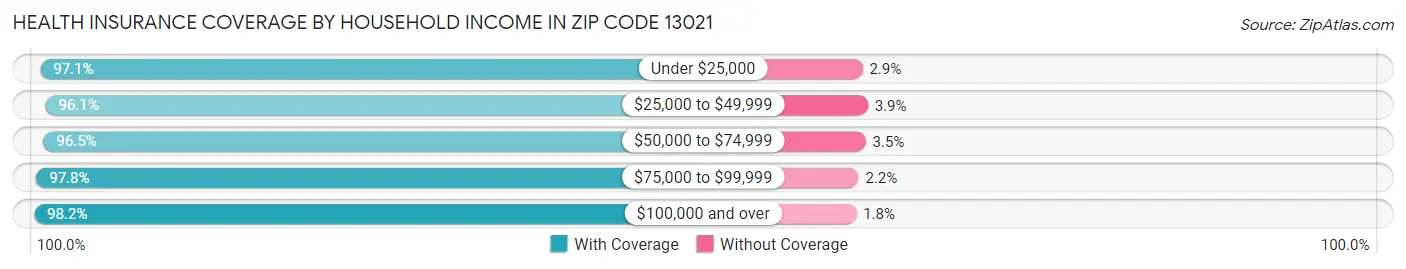 Health Insurance Coverage by Household Income in Zip Code 13021