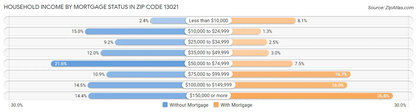 Household Income by Mortgage Status in Zip Code 13021