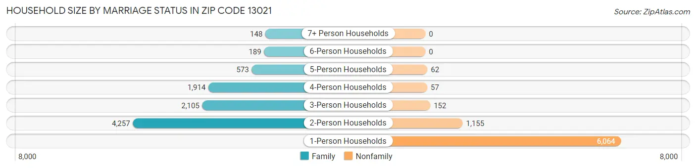 Household Size by Marriage Status in Zip Code 13021