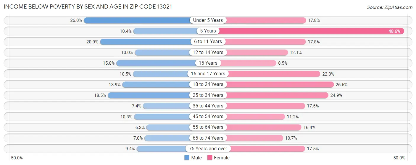Income Below Poverty by Sex and Age in Zip Code 13021