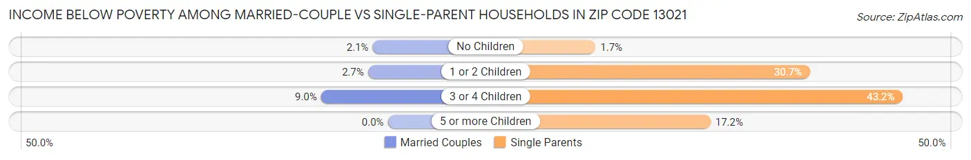 Income Below Poverty Among Married-Couple vs Single-Parent Households in Zip Code 13021