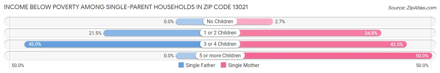 Income Below Poverty Among Single-Parent Households in Zip Code 13021