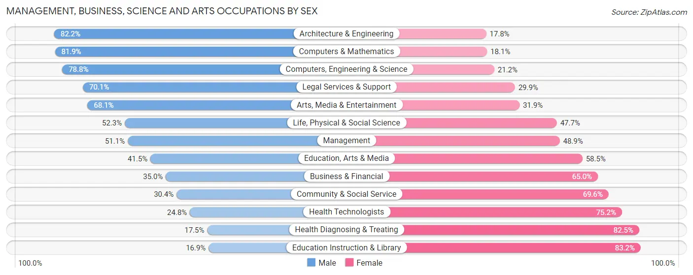 Management, Business, Science and Arts Occupations by Sex in Zip Code 13021