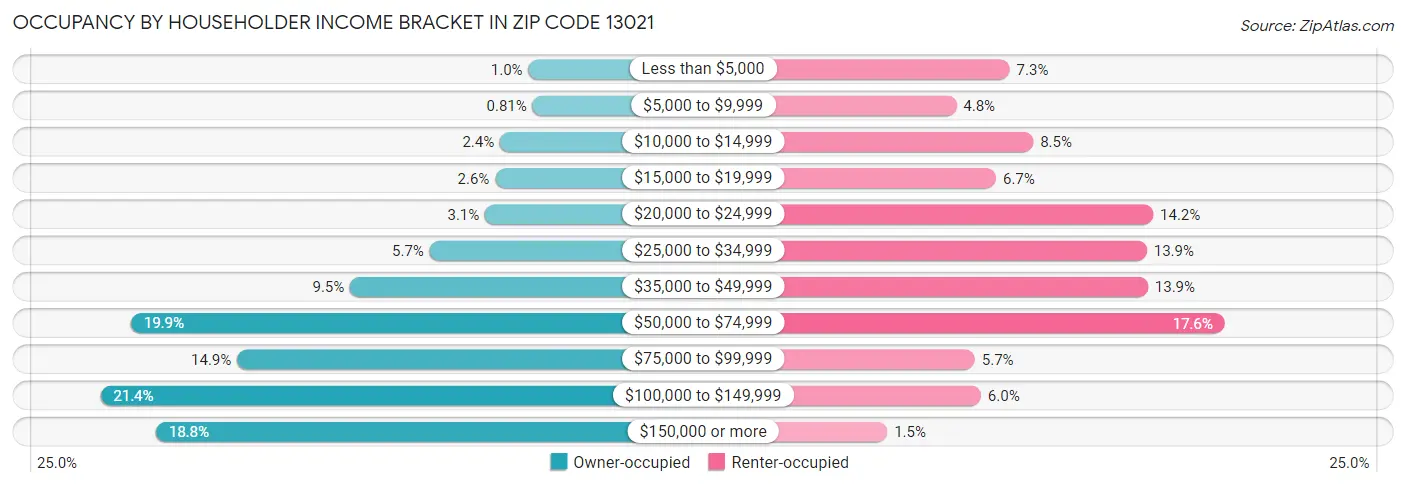Occupancy by Householder Income Bracket in Zip Code 13021
