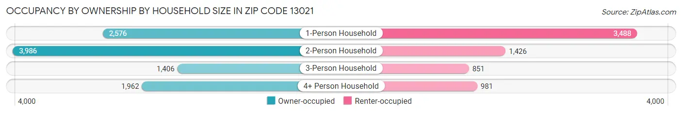 Occupancy by Ownership by Household Size in Zip Code 13021