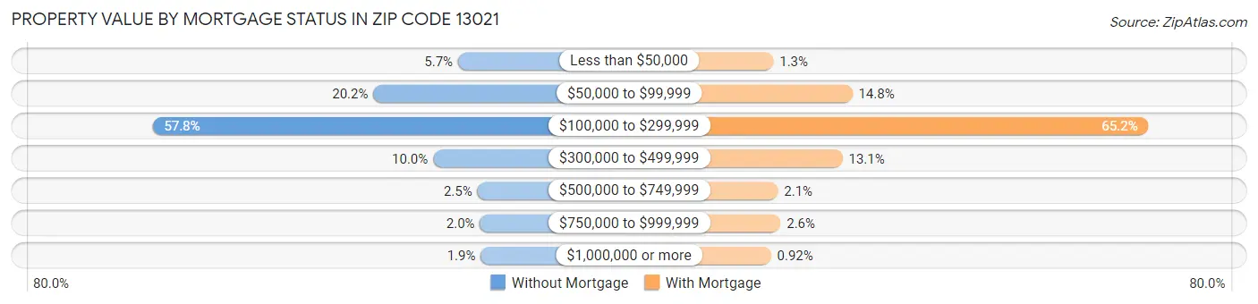 Property Value by Mortgage Status in Zip Code 13021