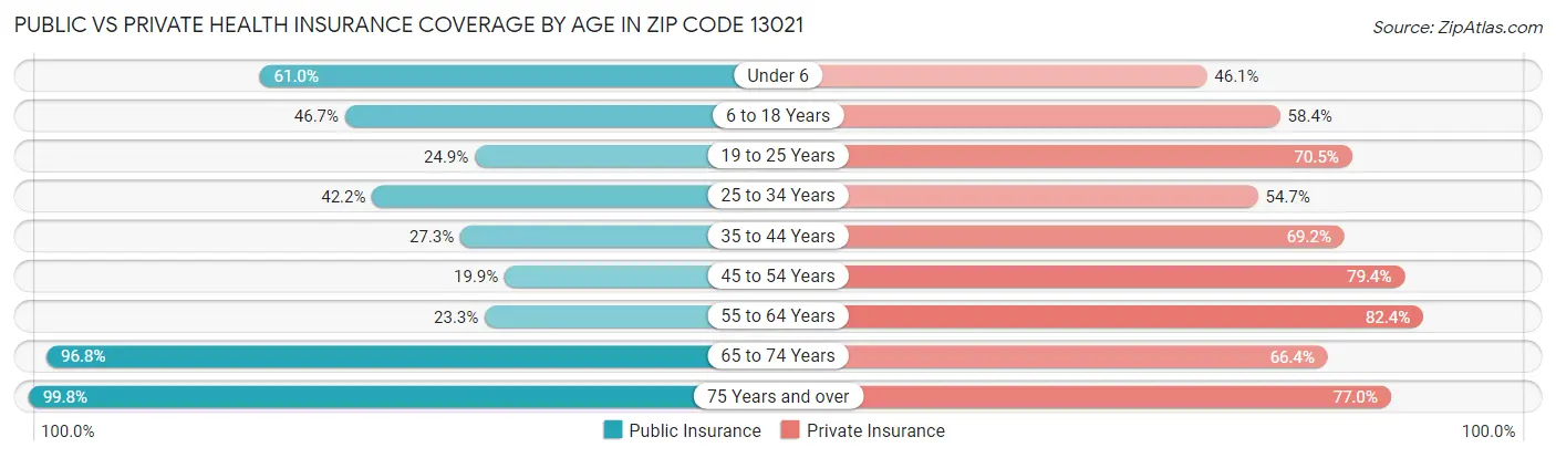 Public vs Private Health Insurance Coverage by Age in Zip Code 13021