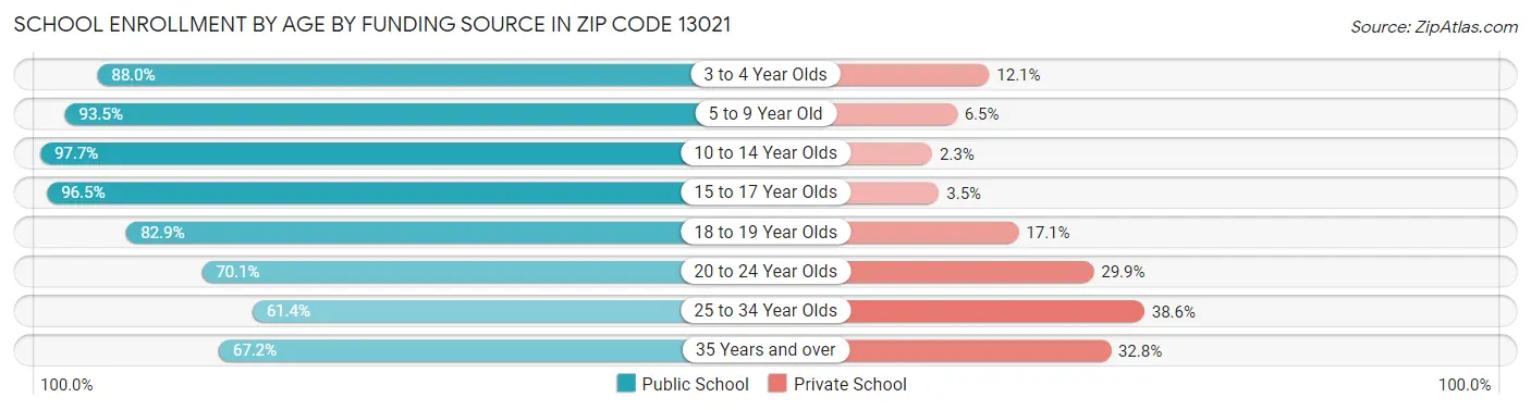 School Enrollment by Age by Funding Source in Zip Code 13021