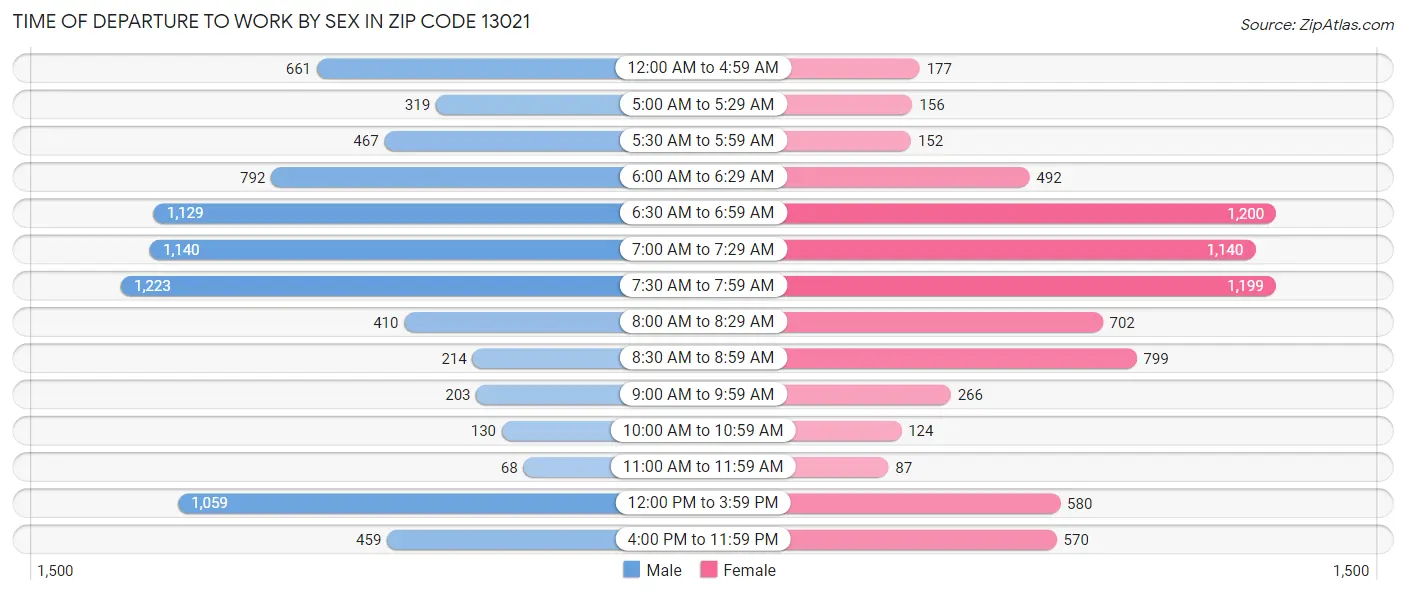Time of Departure to Work by Sex in Zip Code 13021